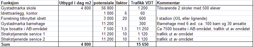 TRAFIKKANALYSE JESSHEIM 35 Trafikkgenereringsfaktoren på VDT 20 per 100 m2 er satt ut fra at dette ikke er dagligvarehandel, men kan være dekkende for storhandel/detaljhandel av ulike karakter.