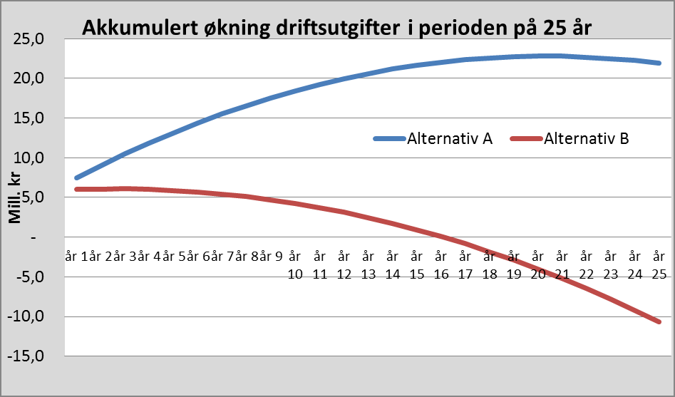 Sak 44/15 Sum driftsutgifter -96,5-111,0 Kapitalutgifter: - Avdrag 51,4 41,8 - Renteutgifter 46,2 37,7 - Bortfall av renteinntekter 15,0 15,0 Sum kapitalutgifter 112,6 94,5 Sum akkumulerte