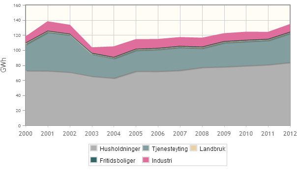 ELEKTRISITETSFORBRUK Grafen over viser hvordan temperaturkorrigert elektrisitetsforbruk i fordeler seg på de ulike brukergruppene, og hvordan forbruket har utviklet seg siden 2000 8.