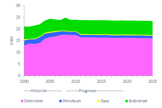 UTVIKLINGSTREKK ENERGIFORBRUK I årets utredning presenteres kun oppdaterte tall for elektrisitet og fjernvarme. Dette er fordi det ikke finnes statistikk for øvrige energibærere fra årene etter 2009.