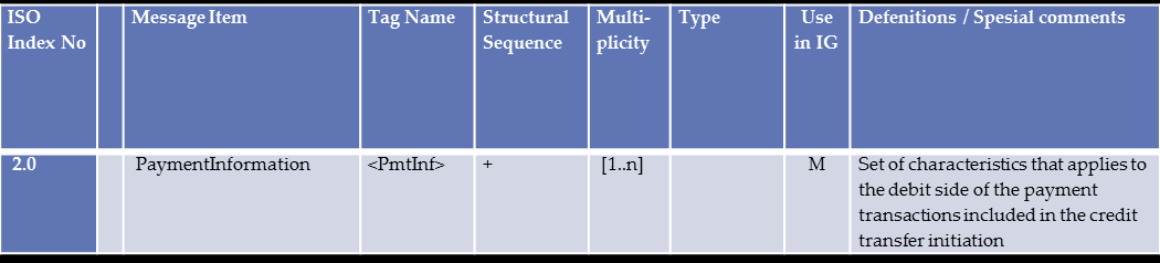 Dette gjelder selv om de er tatt med i ISO 20022 essage Definition eport eller i GI Implementation Guide for ISO 20022 ustomerredittransfer Initiation. Dette er gjort for å forenkle bruken IG en 4.1.
