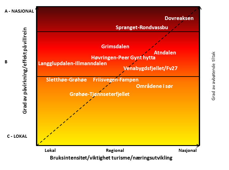 Figur 94. Prinsippfigur for skalering av fokusområdene i Rondane villreinområde. Fokusområder i sone A inkluderer områder som har sterk negativ funksjonell effekt på villreinbestanden.