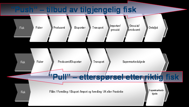 Verdikjeden for sjømat har forandret seg En tradisjonell verdikjede