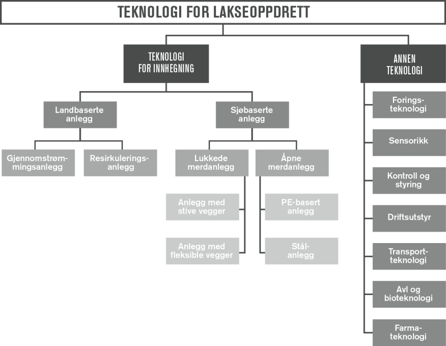 FIGUR 2.1 SKJEMATISK OVERSIKT OVER TEKNOLOGI I OPPDRETTSNÆRINGEN båter, systemer for å fôre fisken, systemer for å ta fisken opp av merdene til slakting, og teknologi for mekanisk lusefjerning.