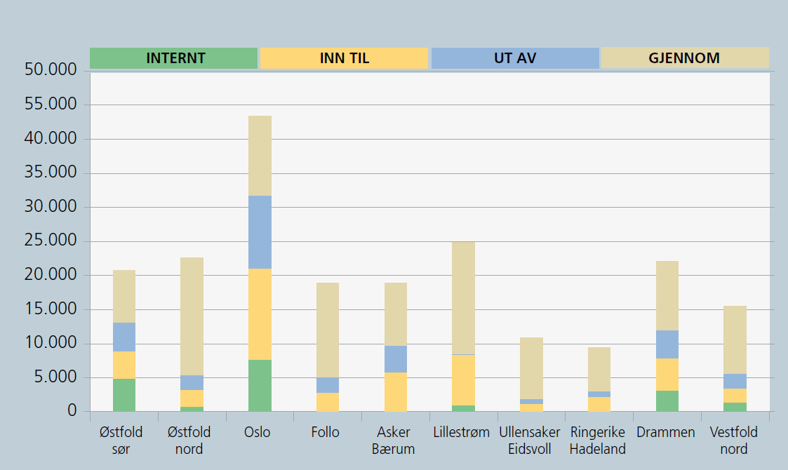 Det har de siste årene vært en kraftig økning i antall vogntog og trailere ved Svinesund. På E6 sør for Moss ble antall tunge kjøretøyer doblet i perioden fra 2003 til 2008.