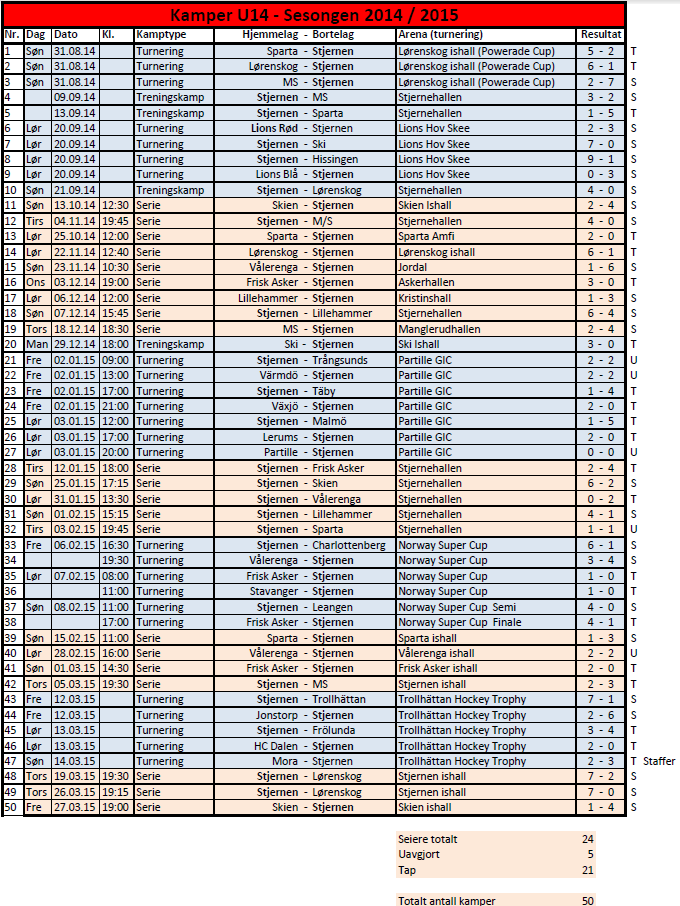 Alle kampene i sesongen 2014/2015 for 2001 Fredrikstad 01.05.