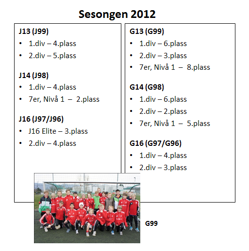Årsmelding Ungdomsseksjonen Dana Cup 2012 (24 30.juli) Hinna Fotball deltok med 13 lag. G99 (2), J99 (2), J98 (1), G98 (2), J97 (1), G97 (1), J96 (1), G96 (1), Jr Damer ( 1), Jr Herre (1).