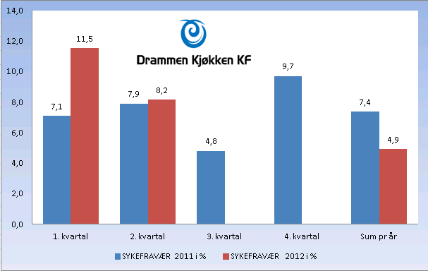 2. Personale SYKEFRAVÆR 2. KVARTAL 2012 i % 2011 2012 1.kvartal 7,05 11,52 2.kvartal 7,87 8,16 Totalt sykefravær på 8,16 % for 2.