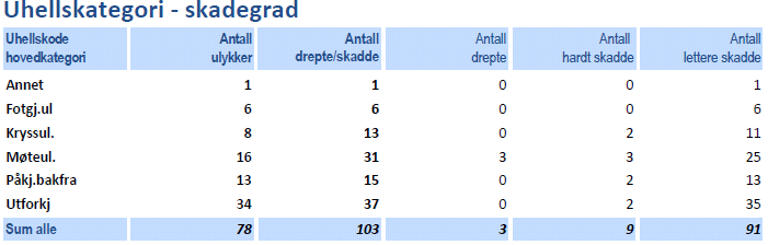 5.1 Analyse av ulykkene Ulykkesdataene viser at de fleste ulykker i Målselv skjer på E 6 og fylkesveger (Fv) og utviklingen er positiv i perioden. 5.