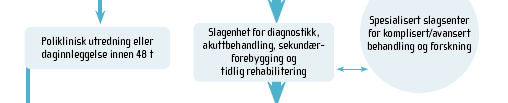 Tidsvindauget for trombolytisk behandling er anbefalt til 4,5 timar ved sjukehusa i Helse Vest.