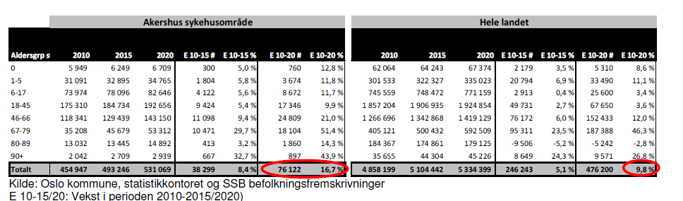 Multisykdom hos eldre fører ofte til funksjonssvikt med tanke på dagliglivets aktiviteter slik at de blir avhengig av andres hjelp.