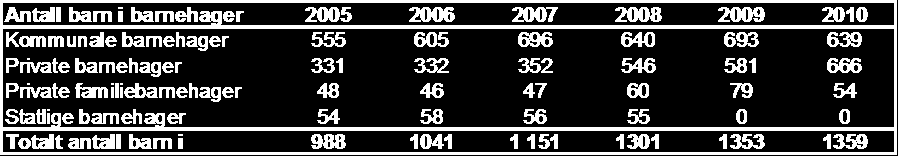 Kommunale barnehager vil fra høsten 2011 ha en felles kvalitetsplan som skal til politisk behandling våren 2011.