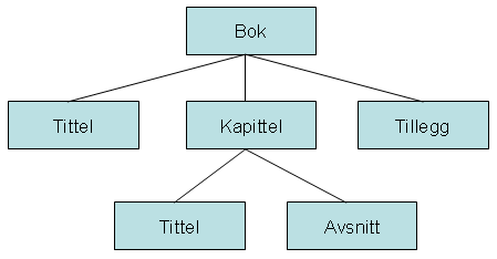 Figur 5.2: Eksempel på et XML-tre type=gif>bilde.gif</fil>. I dette eksempelet sier attributtet hvilken ltype et blide er slik at syntaksanalysereren (eng.