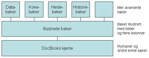 Figur 6.2: Forslag til ny struktur for DocBook forskjellige kolonner og deres plassering. Den ville kunne dekke de este behov.