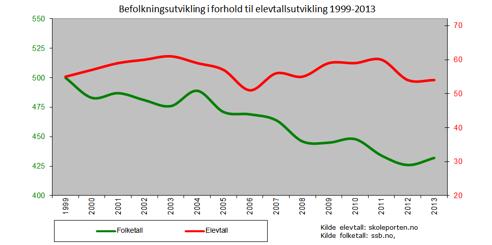 Et annet interessant moment i forhold til befolkningsstatistikk, er å se på bevegelse i ulike deler av Bjoneroa.