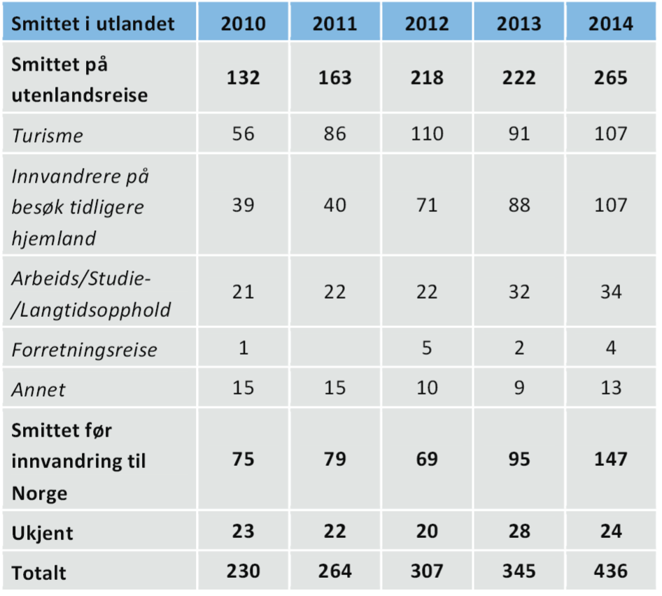 MRSA smittet i utlandet etter bakgrunn for oppholdet