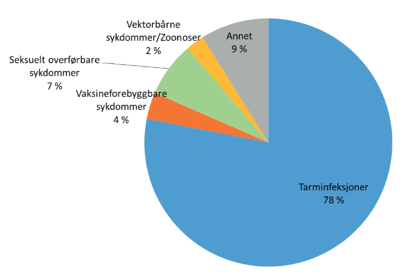 Andel meldte tilfeller smittet på reise i utlandet etter sykdomsgruppe 2010-2014