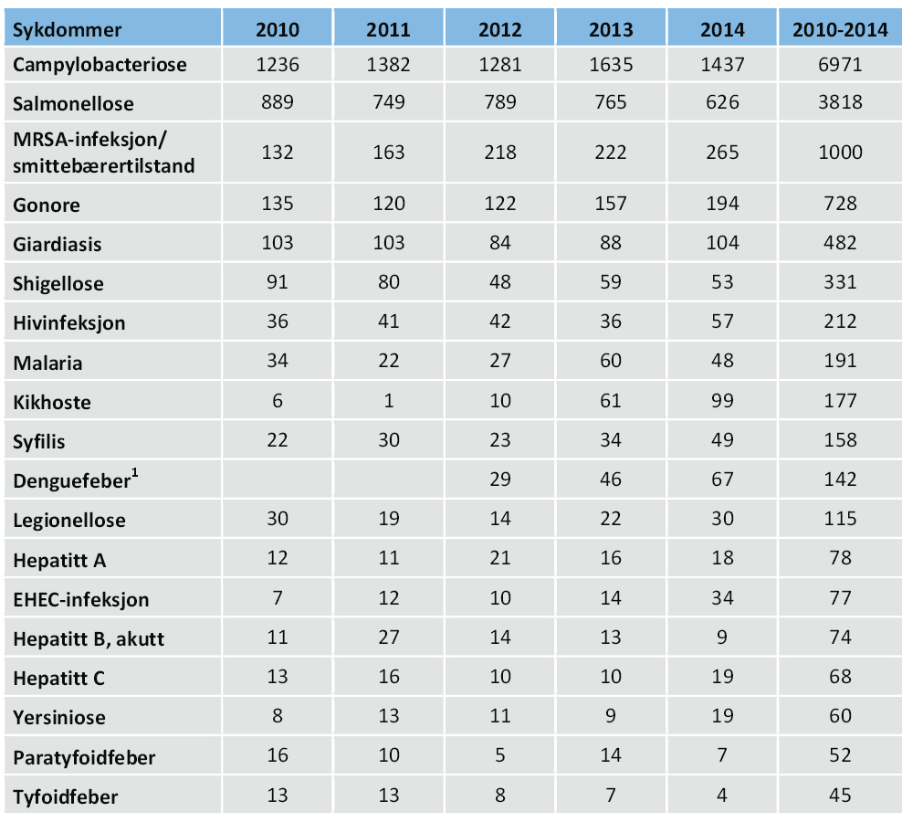 Antall meldte tilfeller smittet på reise i utlandet etter diagnose 2010-2014