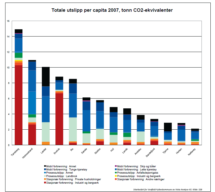 Figur nr.14 Utslippene per capita gir et mer representativt inntrykk av aktivitetsnivået og strukturelle forhold i den enkelte kommune.