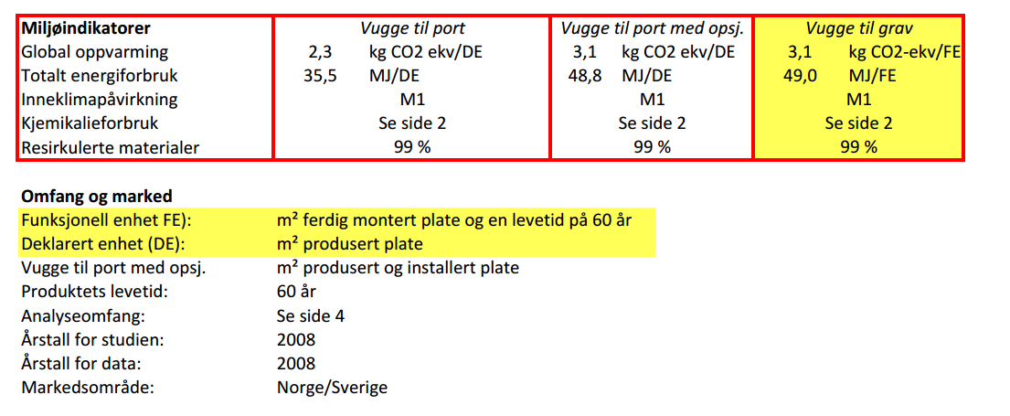 Eksamen Mai 2014 Axel Udland Side 16 av 62 MILJØDEKLARASJON Problemstillingen min går ut på å berike bygningselementer med CO2 utslipp.