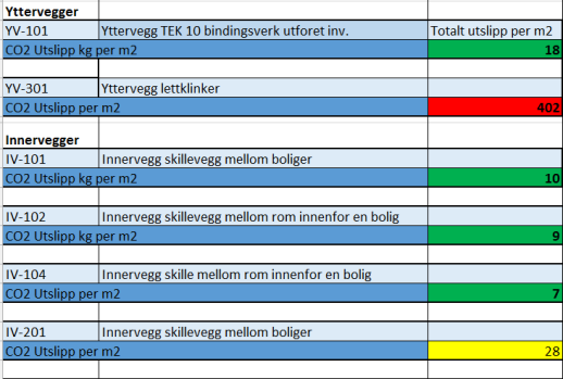 Eksamen Mai 2014 Axel Udland Side 55 av 62 KOMMENTARER TIL TEGNINGENE Tegningene jeg har tatt ut i forbindelse med dette prosjektet visualisere Elementene og materialenes CO2 utslipp.