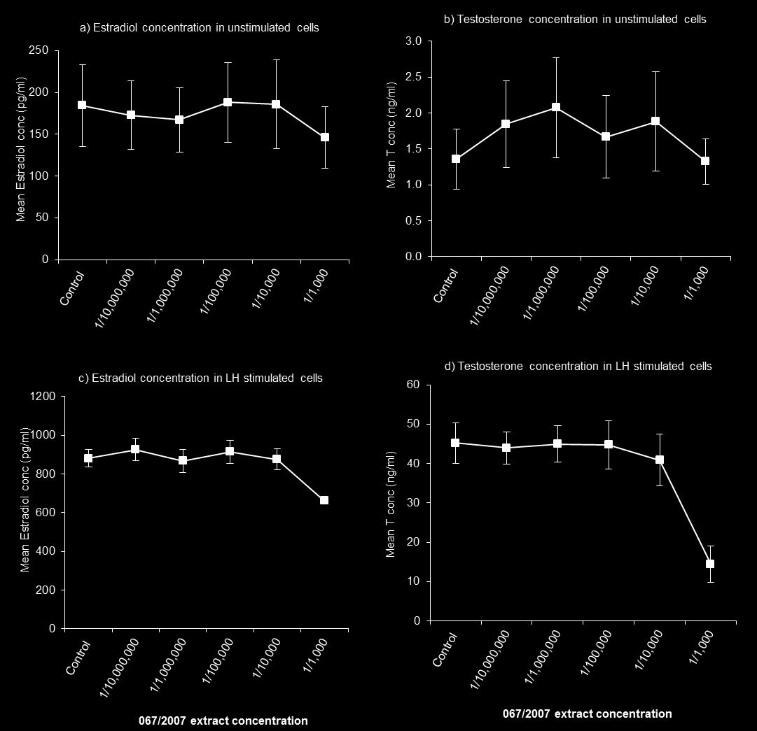 Fig. 1. Dose response of F.