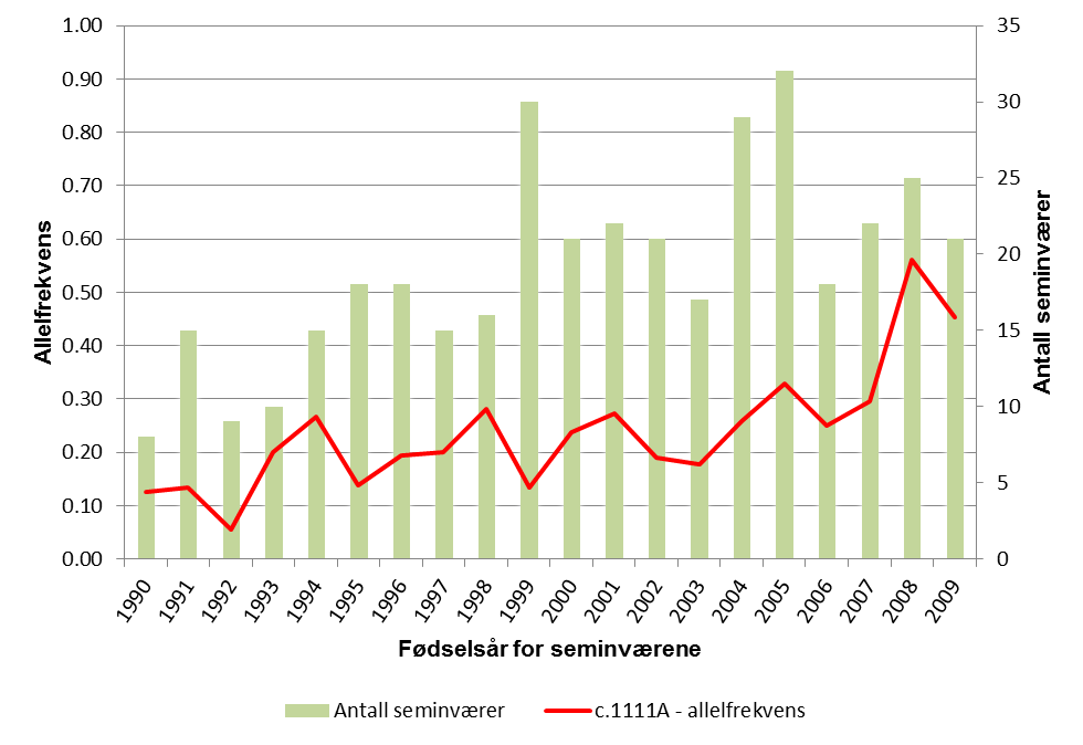 Figur 3. Utviklingen av allelfrekvensen for GDF9 c.1111a blant norske seminværer i perioden 1990-2009.