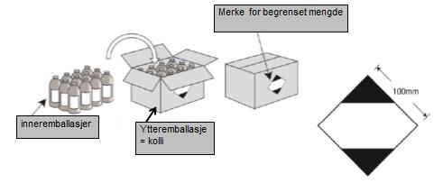 Forskjellige unntak, fritak og begrenset mengde. Noen typer farlig gods kan pakkes og merkes slik at det kan transporteres uten at alle krav i ADR/RID og IMDG-code er oppfylt. 1.