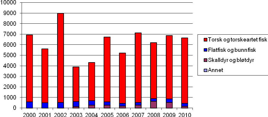 4.2 Landinger av marine ressurser Statistikk fra fiskeridirektoratet viser at landet marint råstoff i Gamvik er relativt stabilt, selv om det har vært en viss nedgang fra 2002 og fram til 2010.