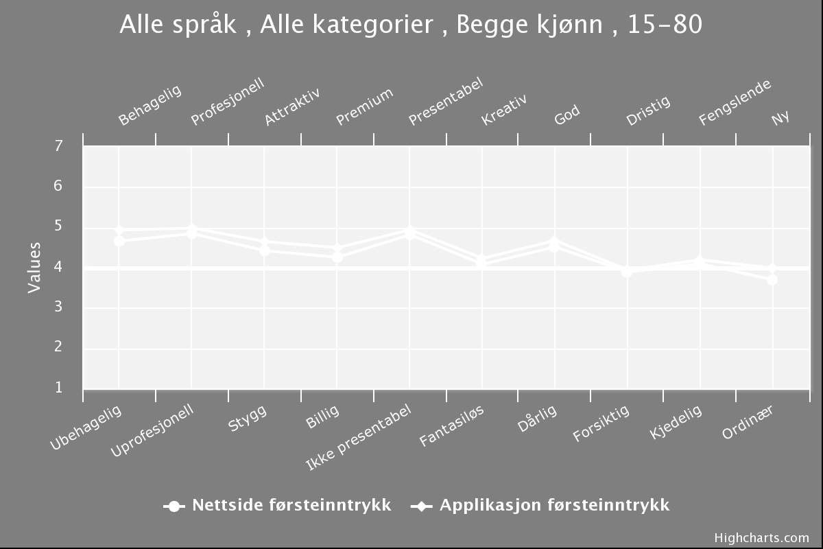 Problemstilling og metode hvilke utvalg av deltakere og variabler som skal med i grafen, noe som gjør det enkelt og raskt å utforske dataene.