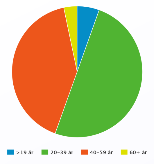 Førsteinntrykk 4.1.5 Deltakere For å få deltakere til undersøkelsen har jeg brukt sosiale medier. Da i hovedsak Facebook.