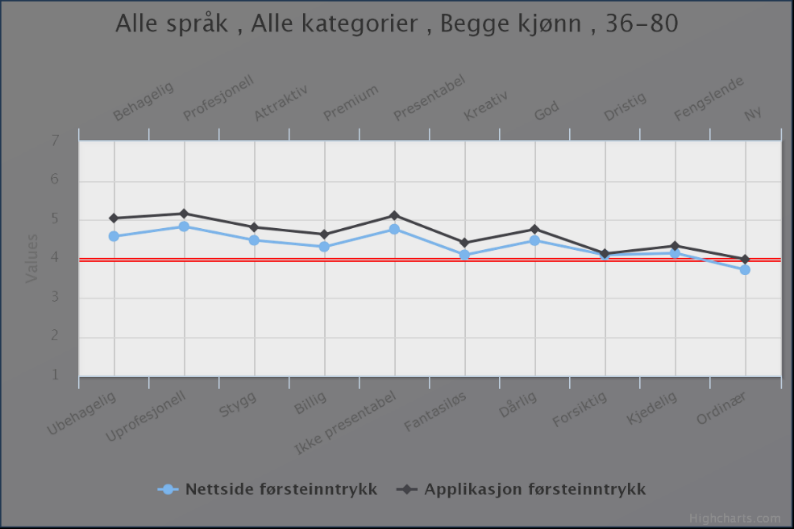 Førsteinntrykk mellom nettsider og applikasjoner for denne aldersgruppen. Ikke uventet viser da Figur 4-4 at skillet i preferanse er større for deltakerne mellom 36 og 80 år i favør av applikasjoner.