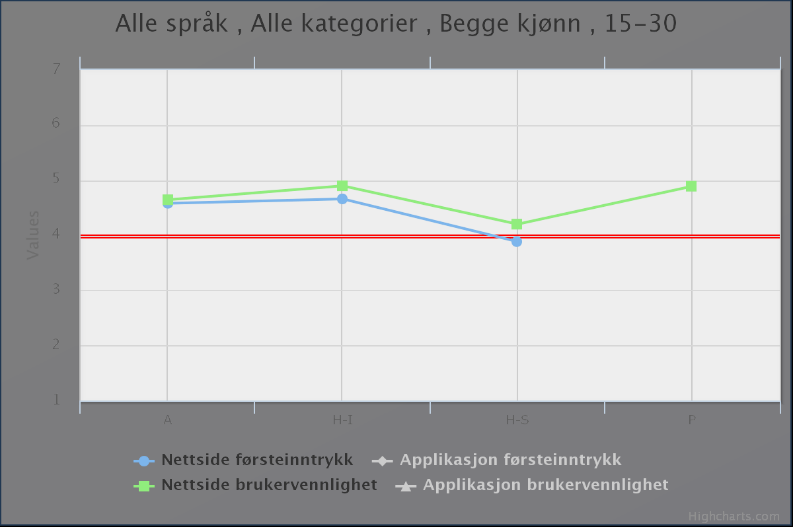 Førsteinntrykk og brukervennlighet Aldersgrupperingen i denne delen består av aldersgruppene 15-30 år og 31-80 år.