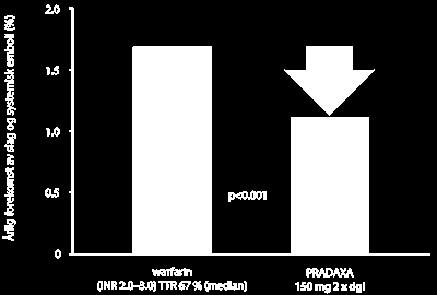 RE-LY Dabigatran (Pradaxa ) NNT =