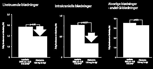 Hvordan ser da +46% ut? Pradaxa - blødningsprofil vs.