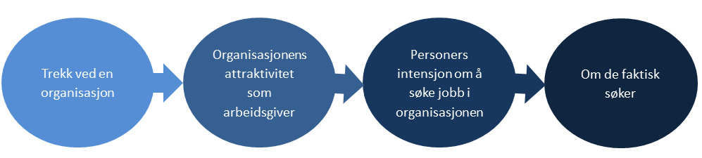 2. Forskning på arbeidsgiverprofilering Femten år etter at Steven Hanking I McKinsey & Company lanserte begrepet «war for talent» er det fortsatt aktuelt.