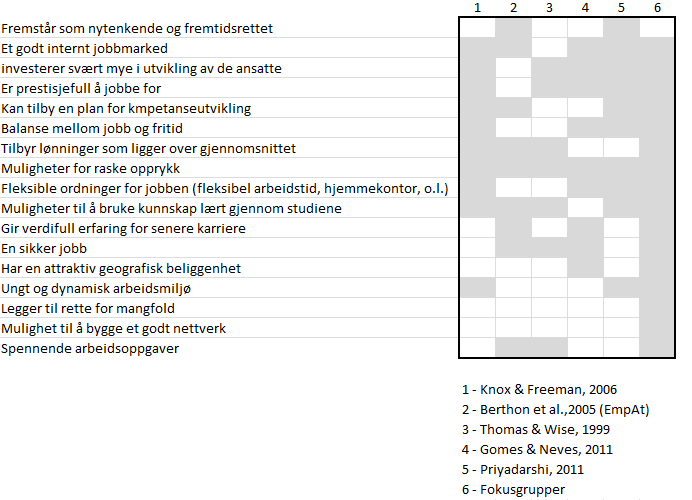 Karrierebarometeret er sammensatt av trekk ved organisasjoner hentet fra studier gjennomført av Knox & Freeman (2006), Berthon et al.