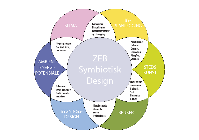 Nye (strenge) energikrav gir nye designprosesser, som gjør hver byggeprosess til en