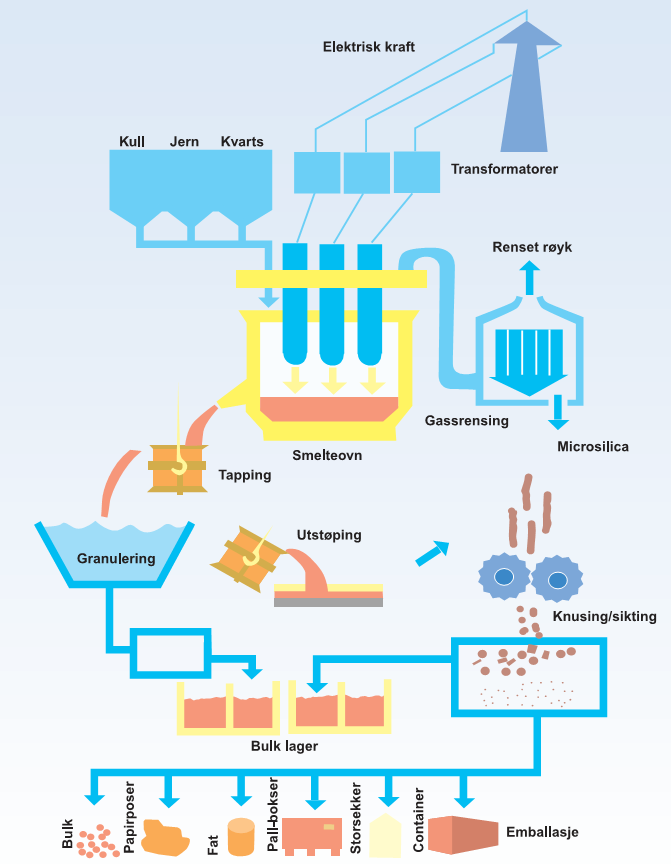 2.2 Energibruk i Hemne - FESIL Holla Metall Ved fabrikken på FESIL Holla Metall AS bruker en ca. 700 GWh elektrisk kraft årlig. Det er over det tidobbelte av øvrig kraftforbruk i Hemne.