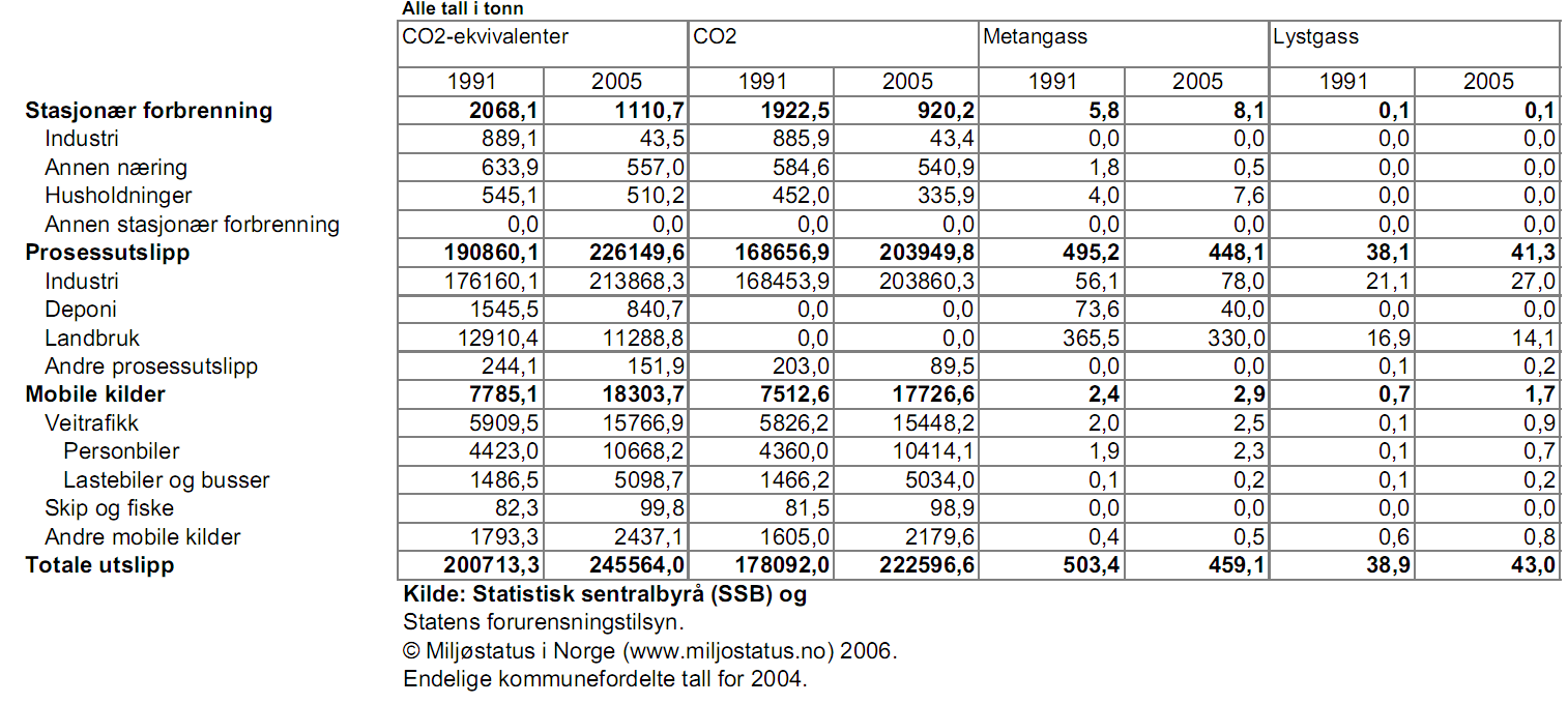 6.1 Klimautslipp i Hemne - Samlet I følge SSB er det totale klimautslippet i Hemne (2005) 245 564 CO2-ekvivalenter CO2-ekvivalenter = klimautslipp