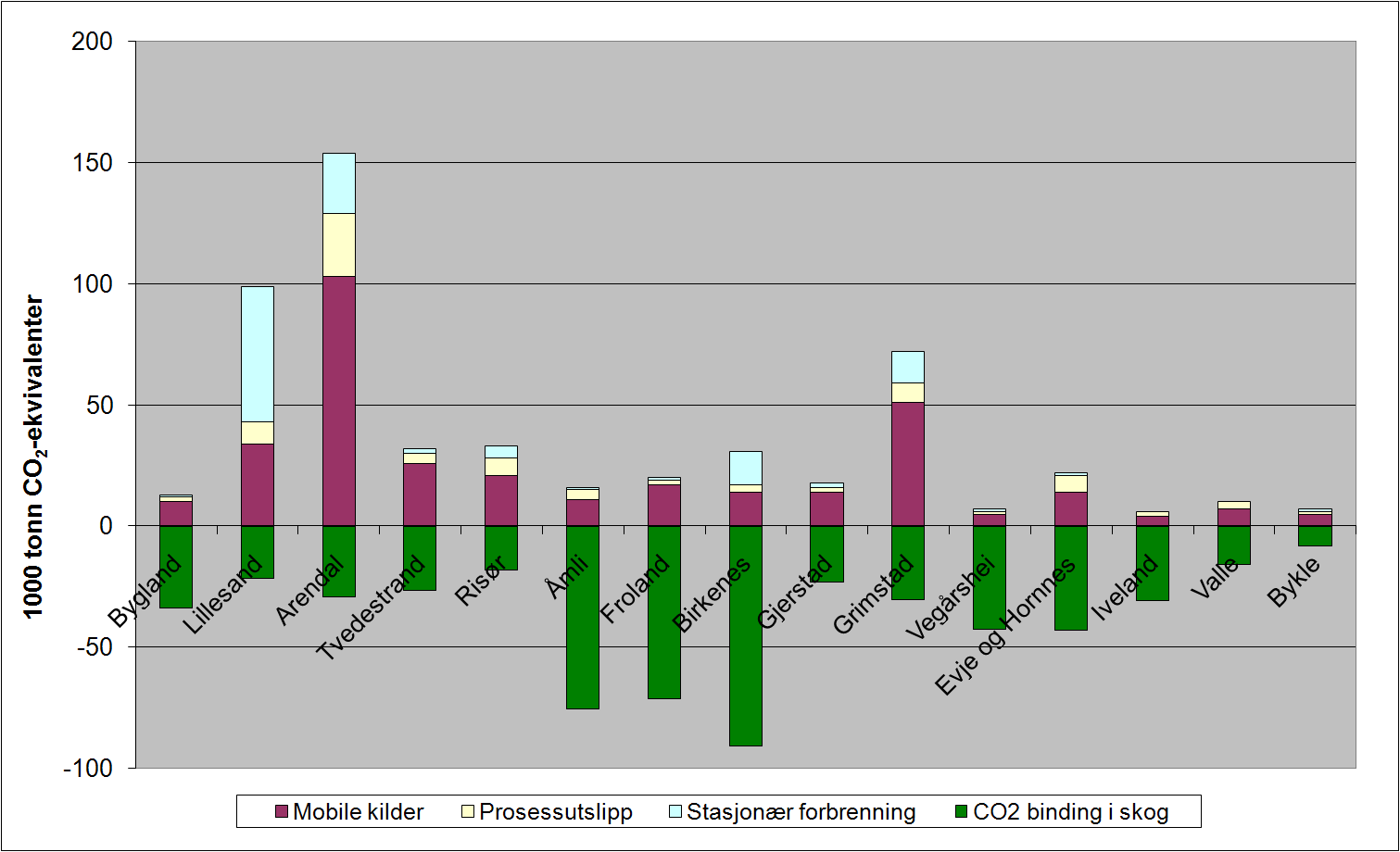 Figur 2 Utslipp av klimagasser og binding av CO 2 i skog i kommunene i Aust-Agder Solenergi Passiv solenergi utnyttes i de fleste bygninger både til belysning og oppvarming.