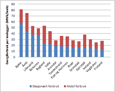 Status energiforbruk I kommunen benyttes energi til mange ulike formål, og vi deler inn i stasjonært energiforbruk og mobilt energiforbruk. Størst er forbruket til veitransport og oppvarming.