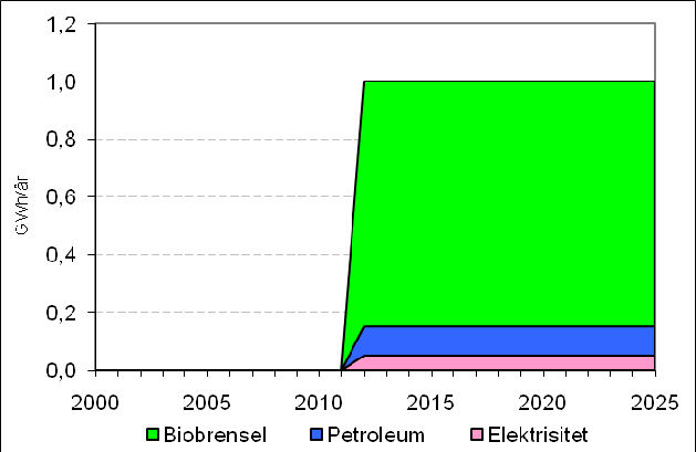 Prognoser for energiforbruk og klimagassutslipp For å få et bilde av hvordan energiforbruket og klimagassutslippene kommer til å utvikle seg de neste årene er det utarbeidet prognoser.