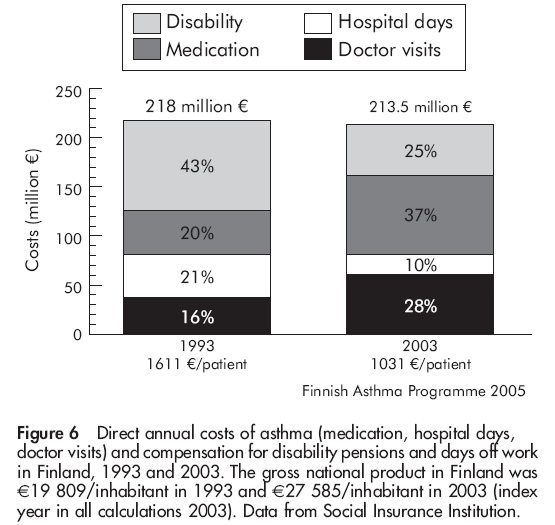 Haahtela et al. A 10 year asthma programme in Finland.