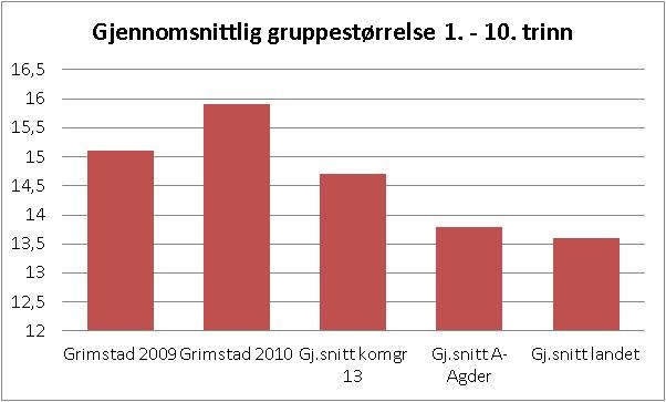 11.1. Grunnskolen Grimstad kommune har lavere driftsutgifter pr. elev og lavere lærertetthet enn sammenlignbare kommuner.