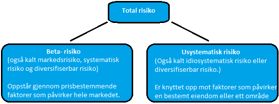 2.9.1 Risiko i eiendom Når vi måler risikoen i en eiendomseksponering, er vi interessert i å finne sannsynligheten for avvik fra forventet avkastning.