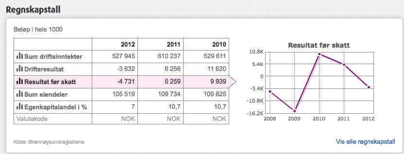 4.10 ColliCare Person intervjuet : Knut Solun Stilling: Adm.Direktør 2012 var et meget tøft økonomisk år 2013 ser mye bedre ut.