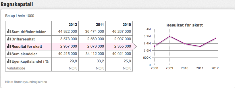 Er ønskelig å se på om dette kunne bli foretatt i Drammen i stede. Normalt er dette kolli på opptil 70 tonn som settes sammen til enheter på opptil 200 tonn.