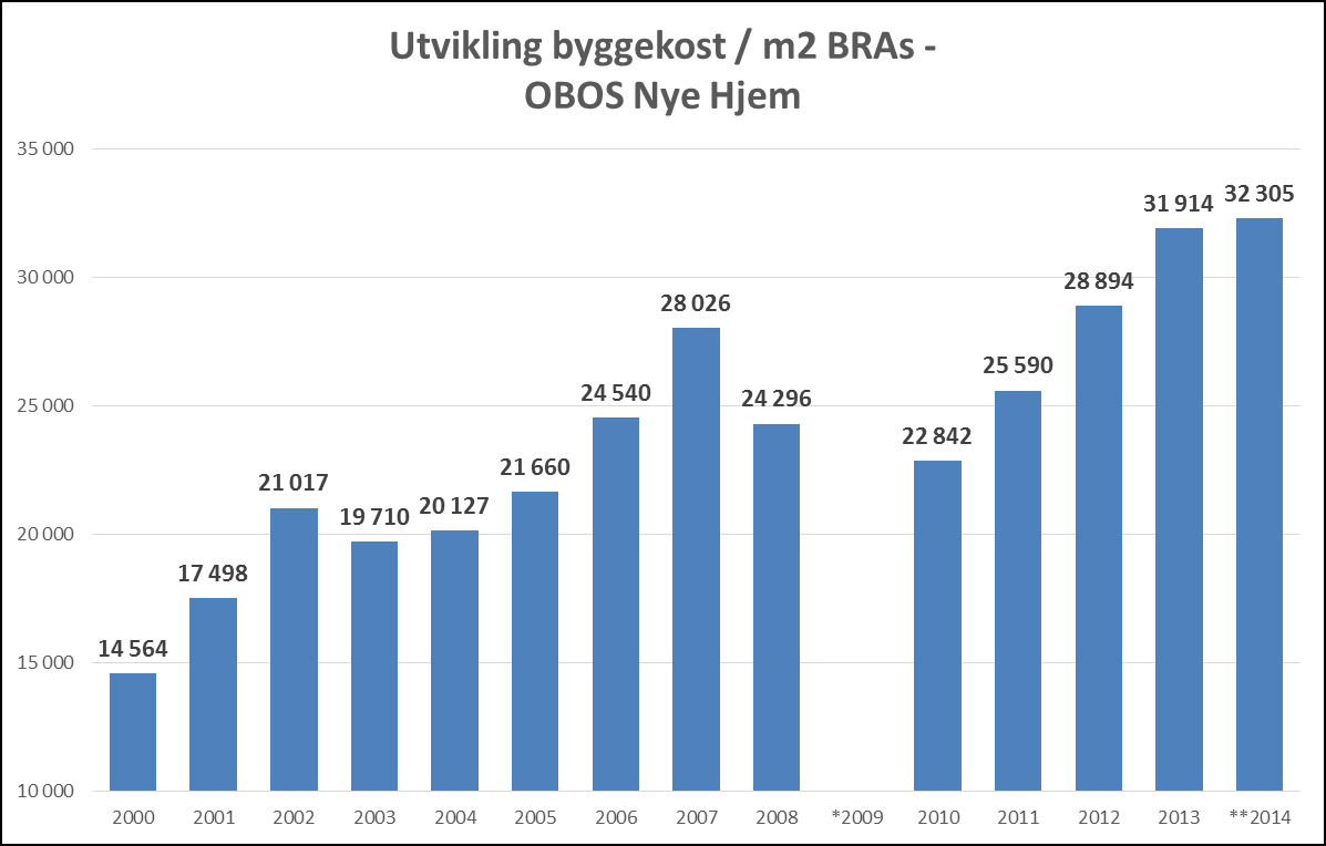 Byggekostnadene