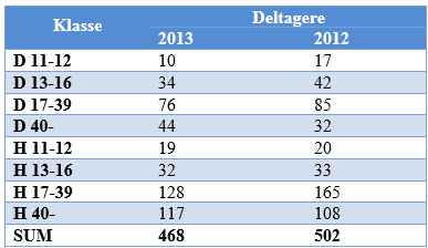 253 av disse deltok i tre eller flere løp, og fikk dermed deltagerpremie, som i 2013 var en buff. Det var tilsammen 1334 starter.